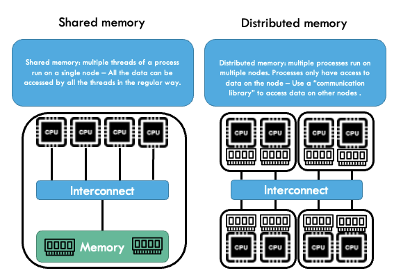 diagram of shared vs distributed memory