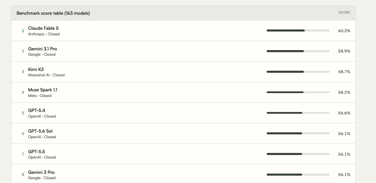 AA-SciCode scoring leaderboard