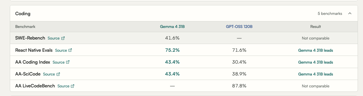 Comparing models coding benchmarks